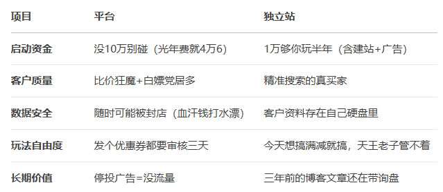 外貿(mào)SOHO創(chuàng)業(yè)選平臺(tái)還是獨(dú)立站？